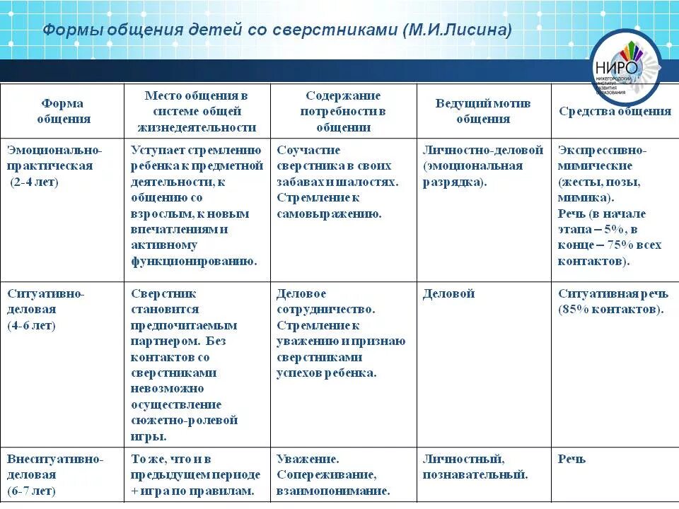 Генезис форм общения ребенка со сверстниками таблица. Формы общения со сверстниками в дошкольном возрасте таблица. Формы общения дошкольников со сверстниками Лисина. Формы общения со сверстниками в дошкольном возрасте. Каковы цели вашего общения со сверстниками какие