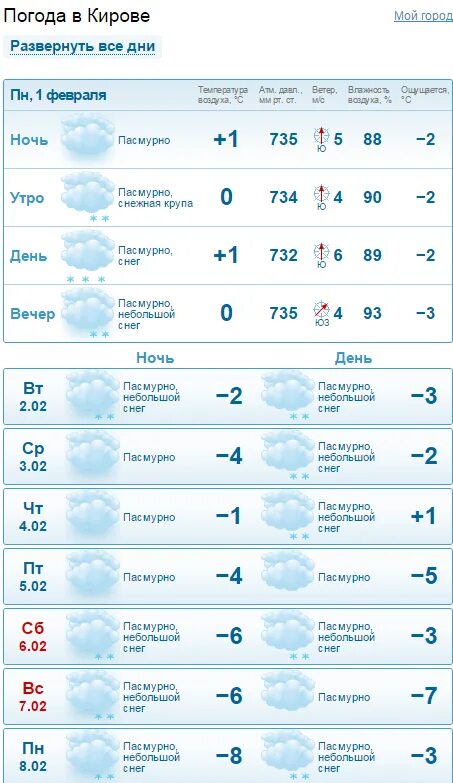 Погода в Кирове. Погода в Кирове сегодня. Погода в Кирове Кировской. Погода Киров сегодня. Сколько сегодня в кирове