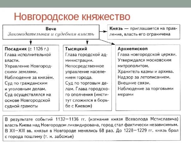 Была сильная власть князя. Князья Новгородской земли таблица. Князья и их деятельность Новгородского княжества таблица. Князья Новгородского княжества таблица. Новгородская Республика таблица.