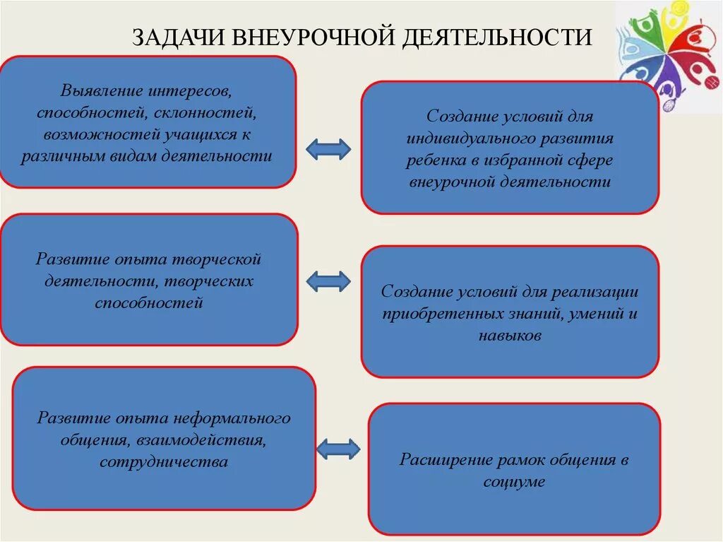 Формы развития способностей учащихся. Задачи организации внеурочной деятельности. Воспитательные задачи внеурочной деятельности. З0адачивнеурочная деятельность. Задачи внеурочной работы.