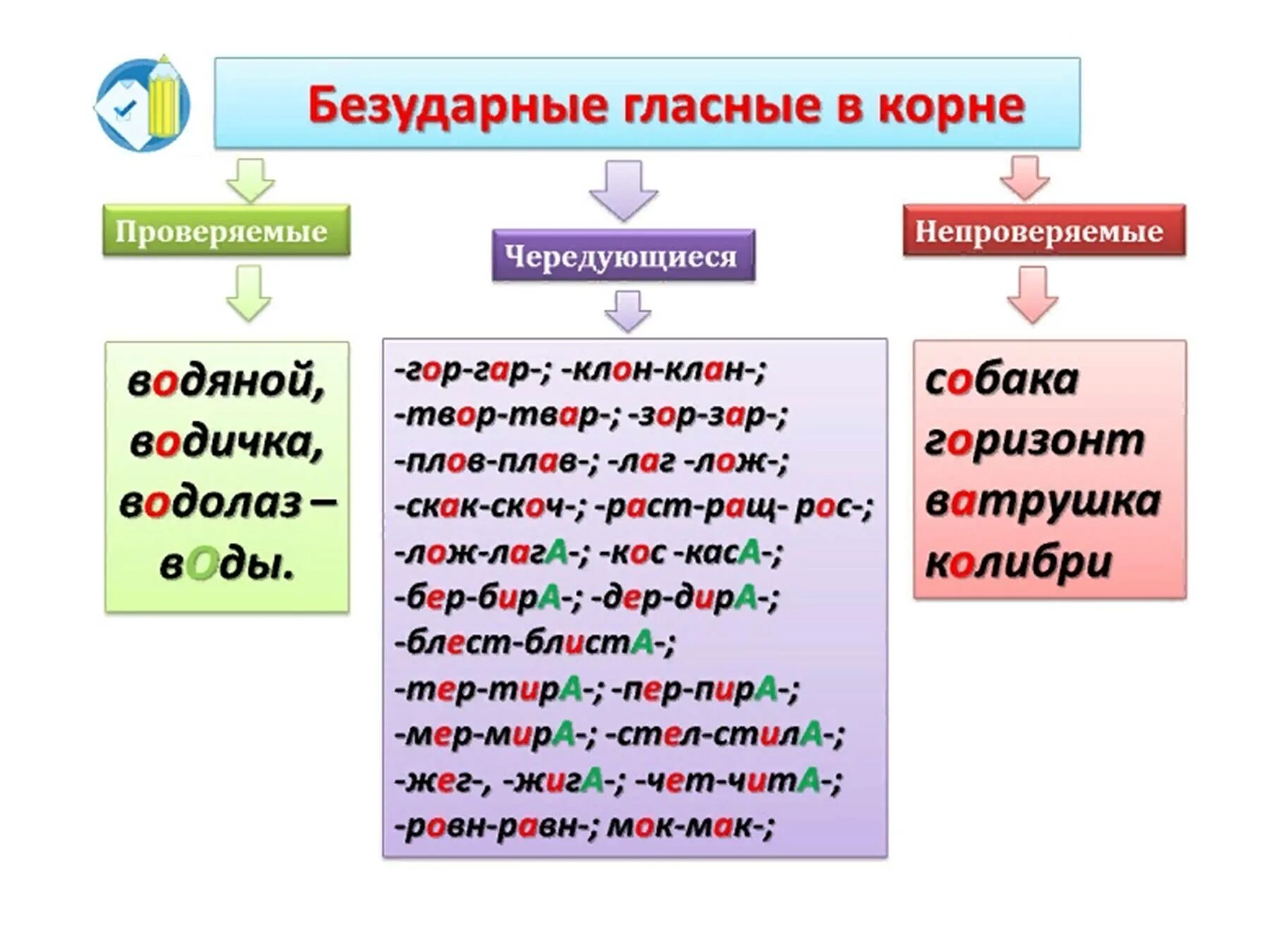 Правила проверить букву и. Безударные непроверяемые гласные корня. Правописание проверяемых безударных гласных в корне. Непроверяемая безударная гласная в корне слова примеры. Как определяют безударные непроверяемые гласные корня.