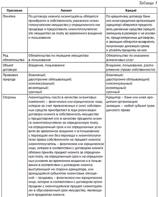 Сравнительная таблица договора займа и кредитного договора. Договор кредита таблица. Отличие лизинга от кредита таблица. Сравнительная характеристика договоров займа, кредита и ссуды. Договор ссуды аренды