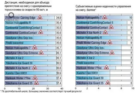 Тест зимних шин 2024
