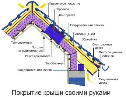 Крыть крышу металлочерепицей пошаговая