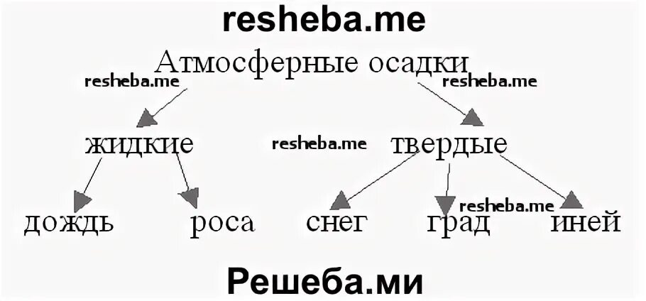 Вид атмосферных осадков 4 буквы