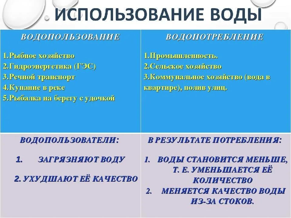 Водопользование и водопотребление таблица. Водопользование и водопотребление таблица. Водопользование и водопотребление. Водопользование и водопотребление таблица. Примеры водопользования и водопотребления.