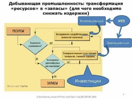 Цикле преобразований