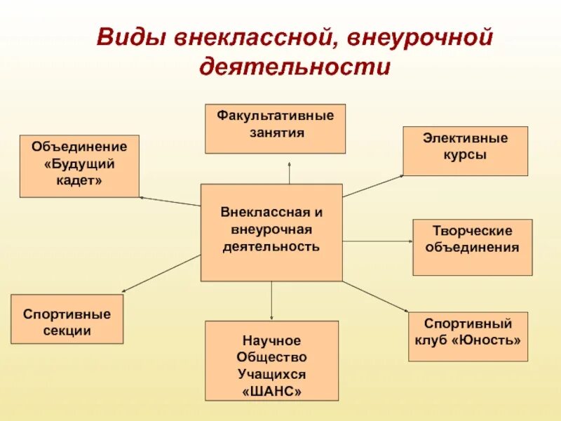 Формы занятий по внеурочной деятельности по ФГОС. Внеклассное и внеуроная рабоиа. Виды внеурочной деятельности. Формы работы на внеклассном мероприятии. Внеурочные формы учебных занятий