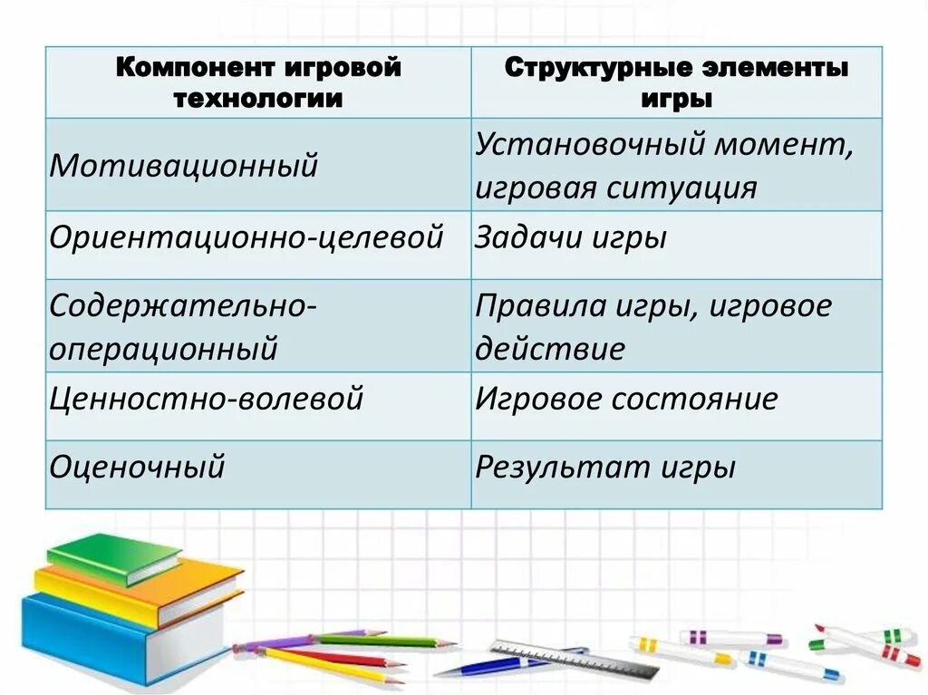 Результаты использования игровой технологии. Структурные элементы игровой технологии. игровые технологии в школе. элементы игровых технологий на уроках. структурный компонент игры.