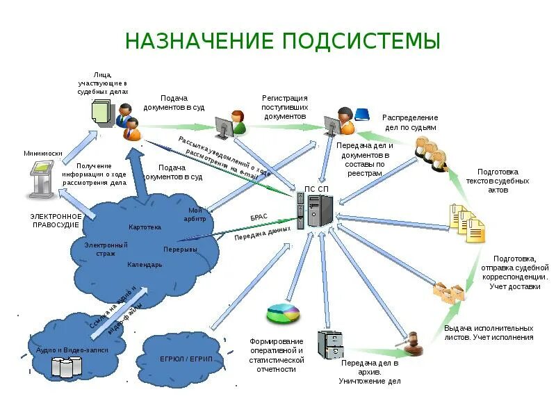 Исполнительные ис. Информационные системы в судах. Информационные системы арбитражных судов. Информационные подсистемы суда. Ресурсы автоматизированных информационных систем..