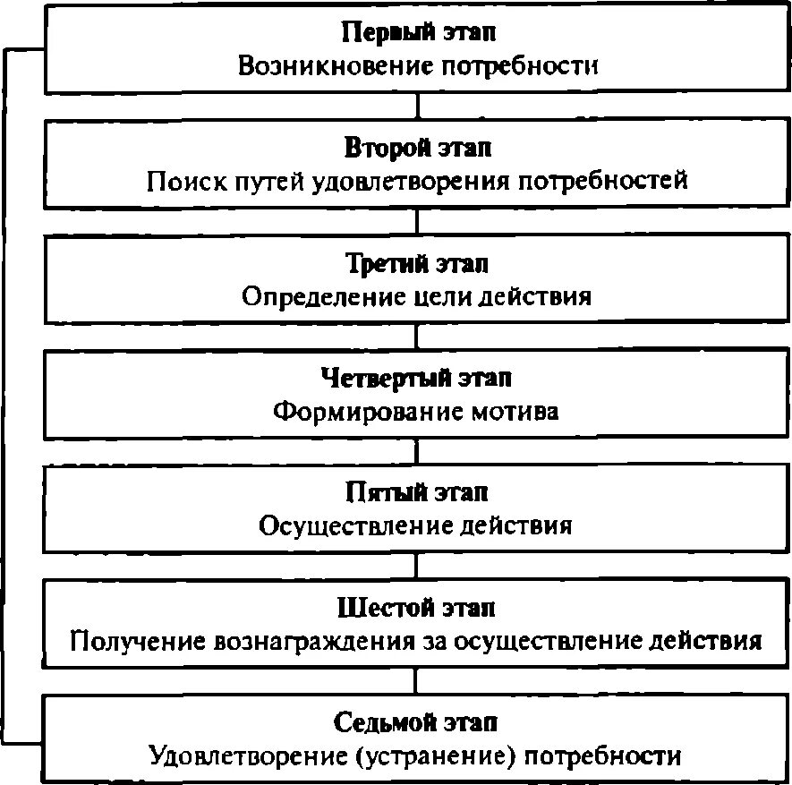 Основные этапы и развития потребности. Стадии развития потребностей. Основные этапы формирования потребностей. Основные этапы формирования и развития потребностей.