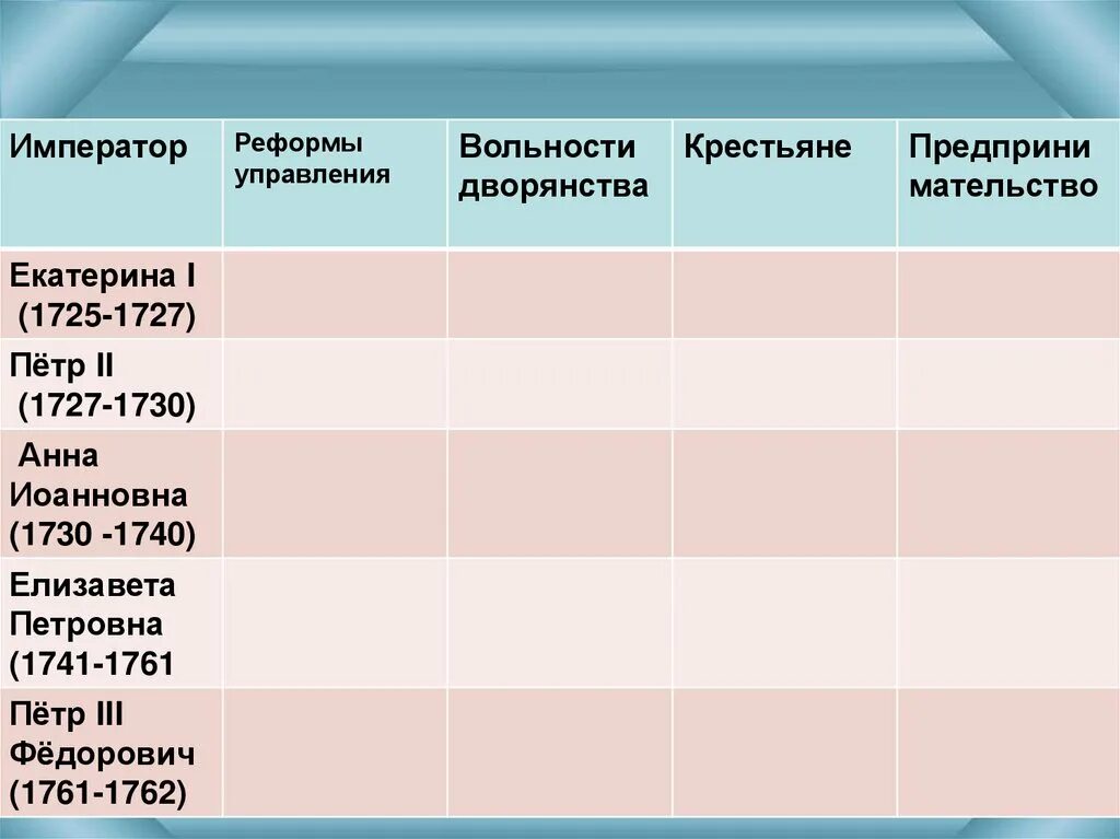 Различия петра 1 и екатерины 2. Внутренняя и внешняя политика и экономика России в 1725-1762 таблица. Внутренняя политика и экономика России в 1725-1762 таблица Император.