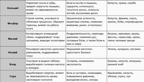 Роль микро и макроэлементов в организме