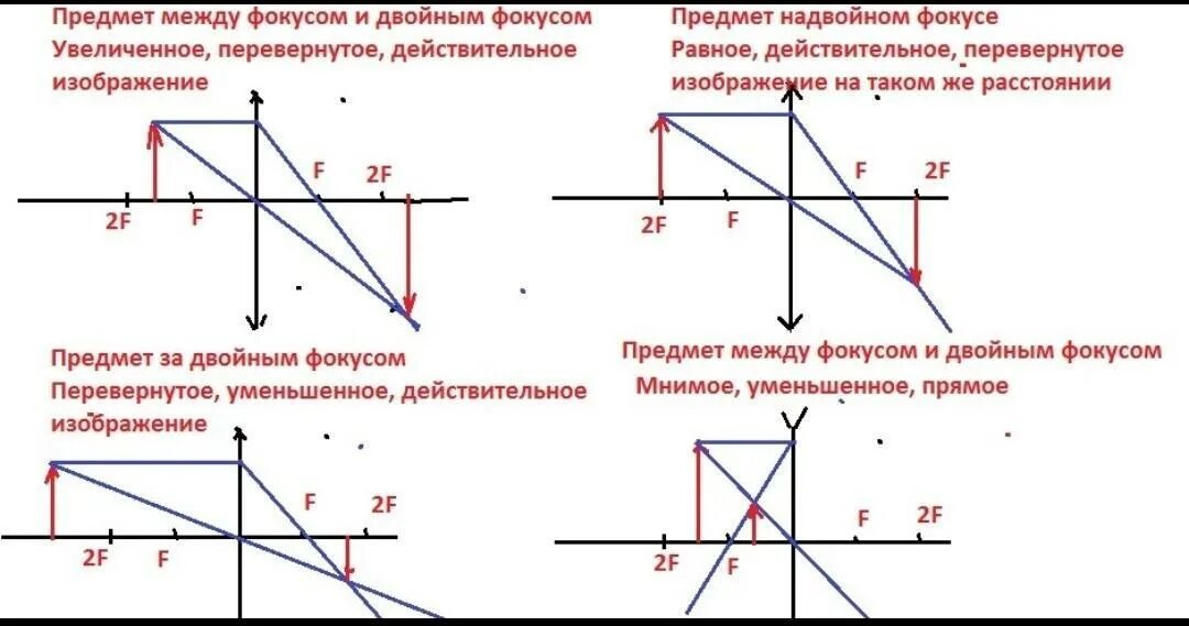 При каком условии изображение предмета даваемое собирающей. Построение изображения в линзах физика 8 класс. Построить изображение даваемое линзой предмет в 2 фокусе собирающей. Построить изображение предмета в собирающей и рассеивающей линзах. Построение изображения рассеивающей линзы по лучу.