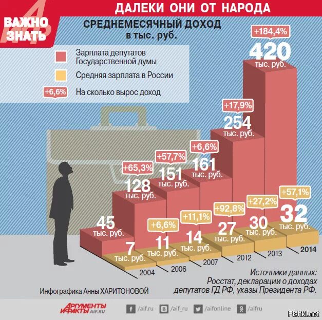 Сколько потратили на выборы президента. Зарплата депутата. Зарплаты депутатов по годам. Средняя зарплата депутата. Зарплаты депутатов и чиновников.