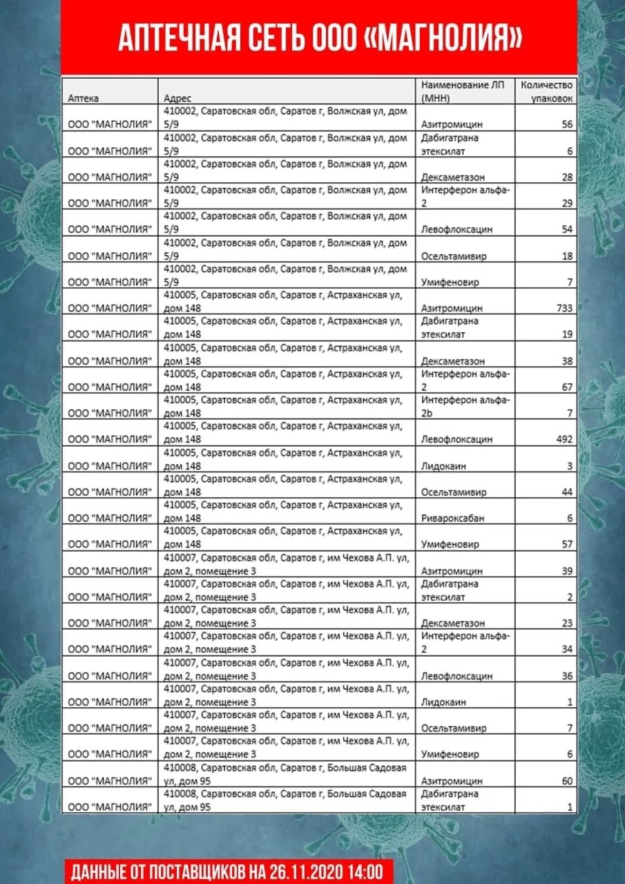 Список лекарств для лечения коронавируса. Прейскурант аптеки. Список аптек. Аптечные сети уфы. Реестр-к аптека.