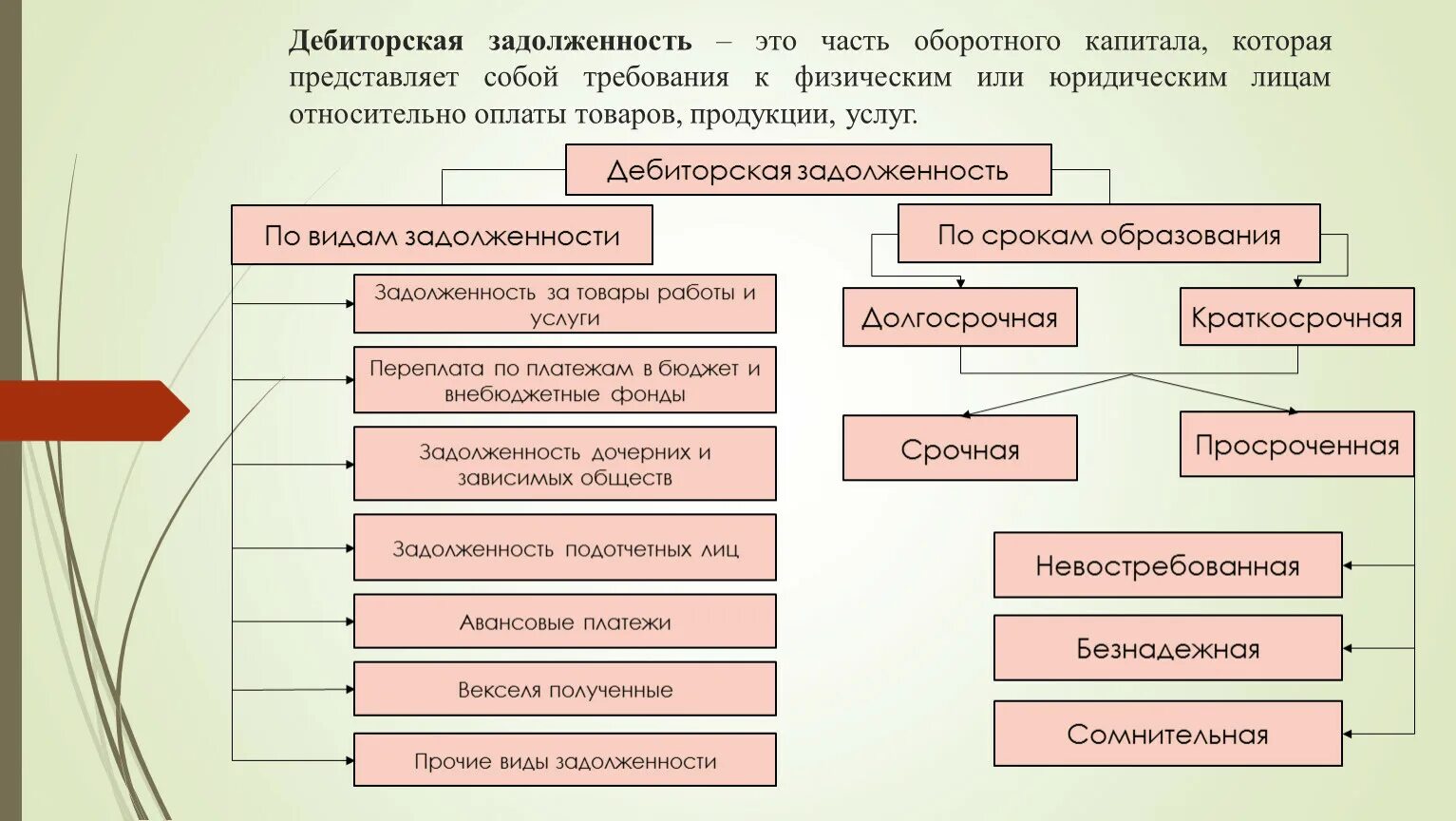 Виды просроченной задолженности. Дебиторская и кредиторская задолженность схема. Дебиторская задолженность это. Дебиторская задолженность виды классификация. Классификация дебиторской задолженности схема.