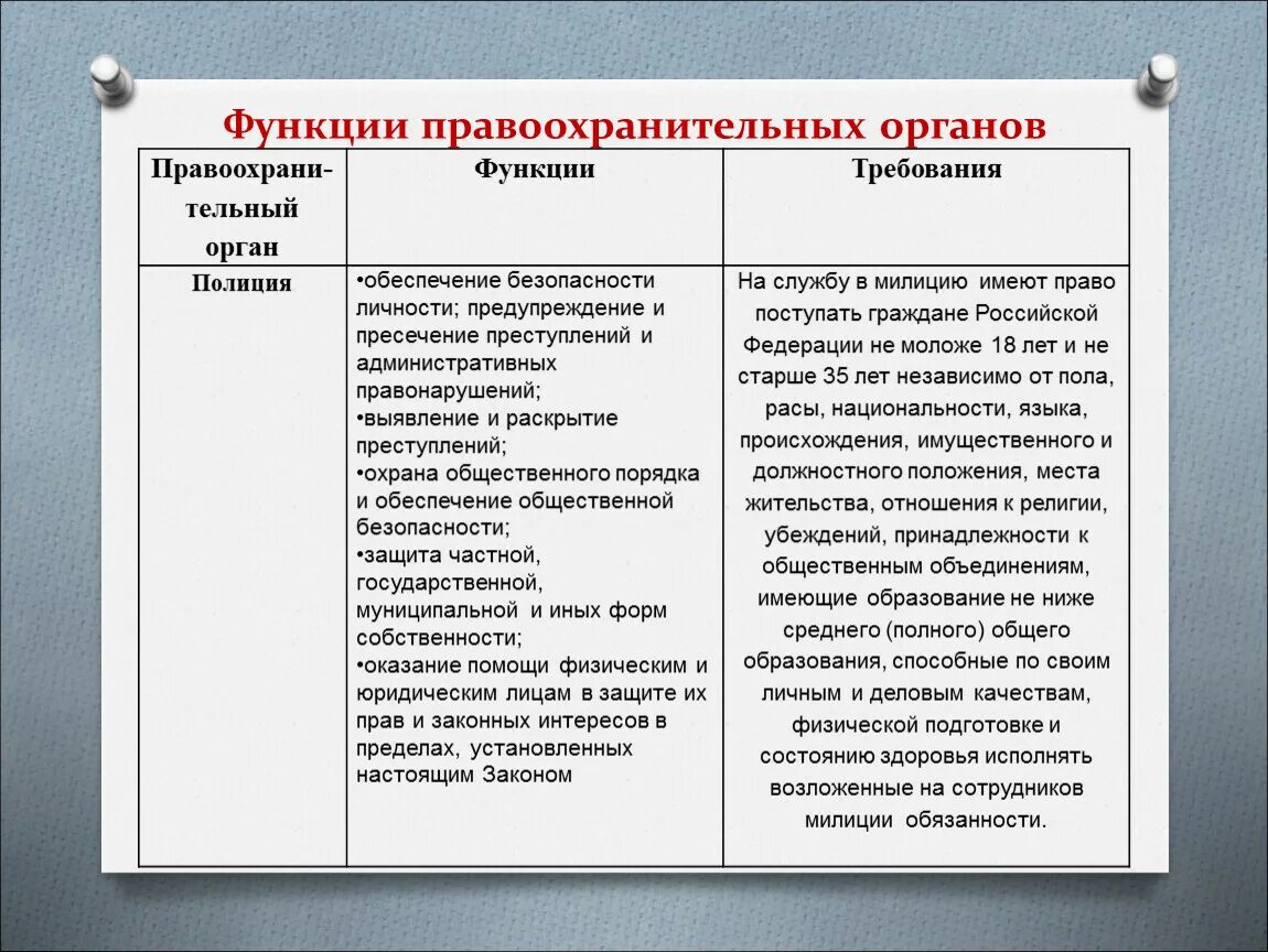 Функции общественной полиции. Правоохранительные органы функции требования таблица суд. Таблица правоохранительные органы РФ функции и требования. Правоохранительные органы функции требования таблица 9 класс. Таблица по обществознанию функции правоохранительных органов.