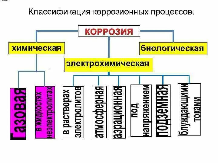 Классификация процессов коррозии. Классификация процессов коррозии