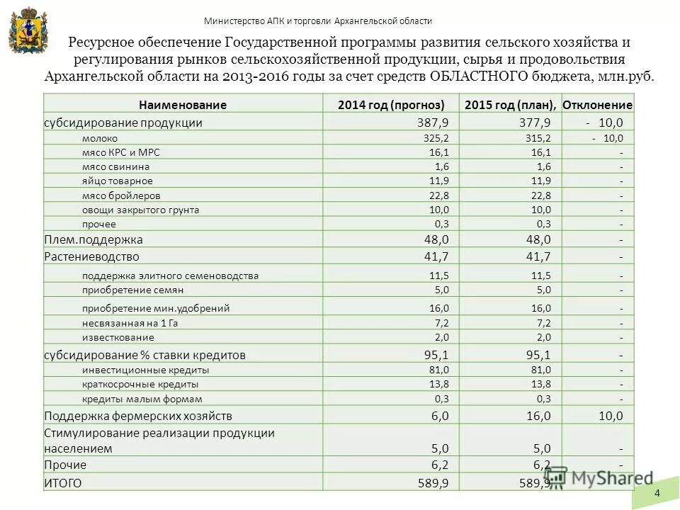 программы поддержки сельского хозяйства. продукция сельского хозяйства пермского края. госпрограмма рф 781 от 19. программы развития сельского хозяйства в россии в 2020. срок реализации программы сельского хозяйства.