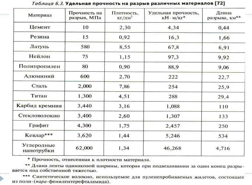 Таблица резистов. Предел прочности при растяжении стали МПА. Предел прочности металлов таблица. Предел прочности при растяжении алюминия. Таблица прочности различных материалов.