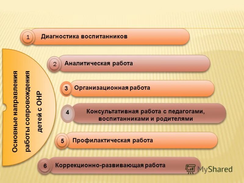 Специфика психолого-педагогического сопровождения. Социальная адаптация. Сопровождение детей с онр. Сопровождение детей с онр. Развитие произвольной регуляции.