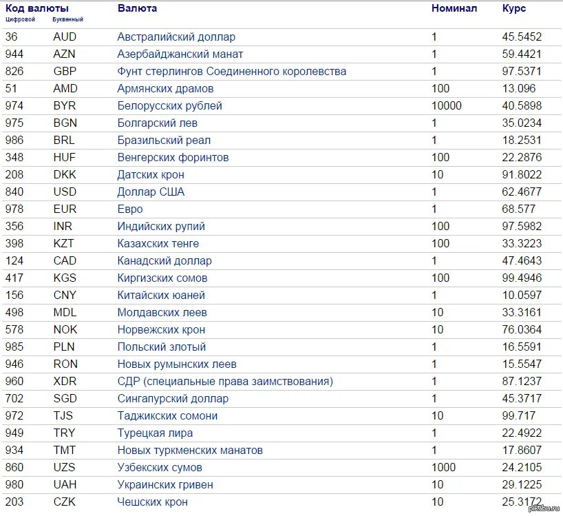 Код валюты. Таблица кодов валют. Валюта: Наименование, код. Цифровой код валюты. 10 иностранных валют