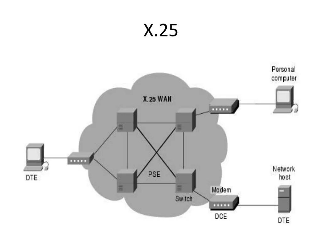 X.25 протокол. Архитектура протокола х.25. Структура и технологии сети x.25. Аппаратура передачи данных DCE.