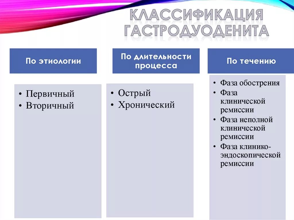 Хронический гастродуоденит классификация. Гастродуоденит классификация у детей. Классификация хронического гастродуоденита у детей. Хронический гастродуоденит у детей классификация. Гастродуоденит у детей клинические