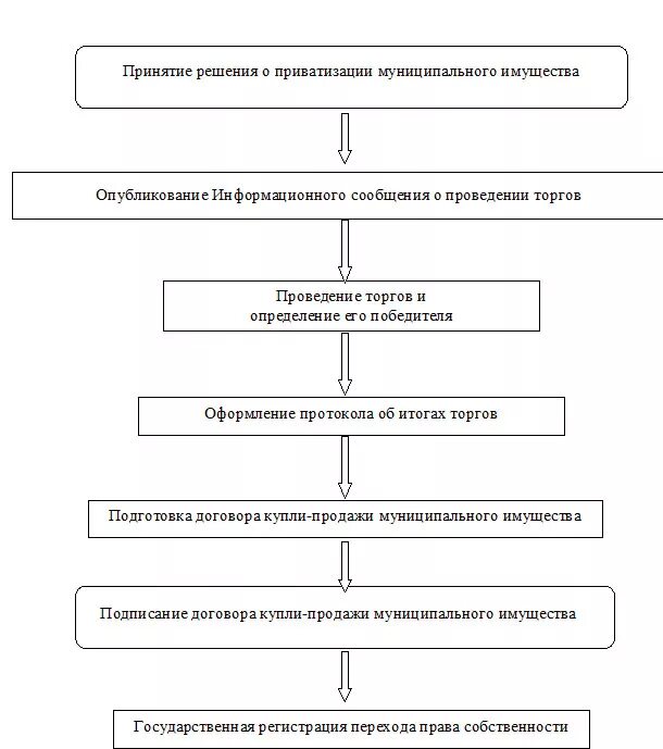 Приватизация возмездная