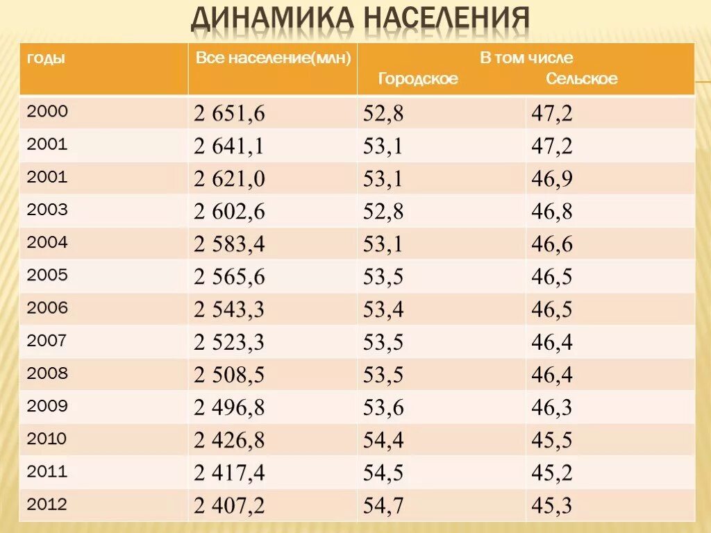 Какая численность населения в алтайском крае. Динамика численности населения Алтайского края. Численность населения Алтайского края статистика. Таблица населения Алтайского края. Численность населения Алтайского края.