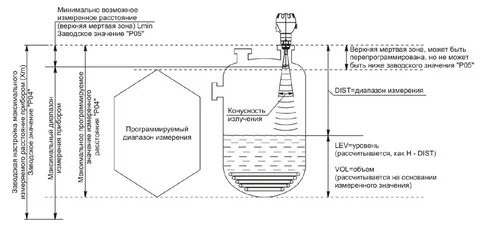 Измерение уровня энергии