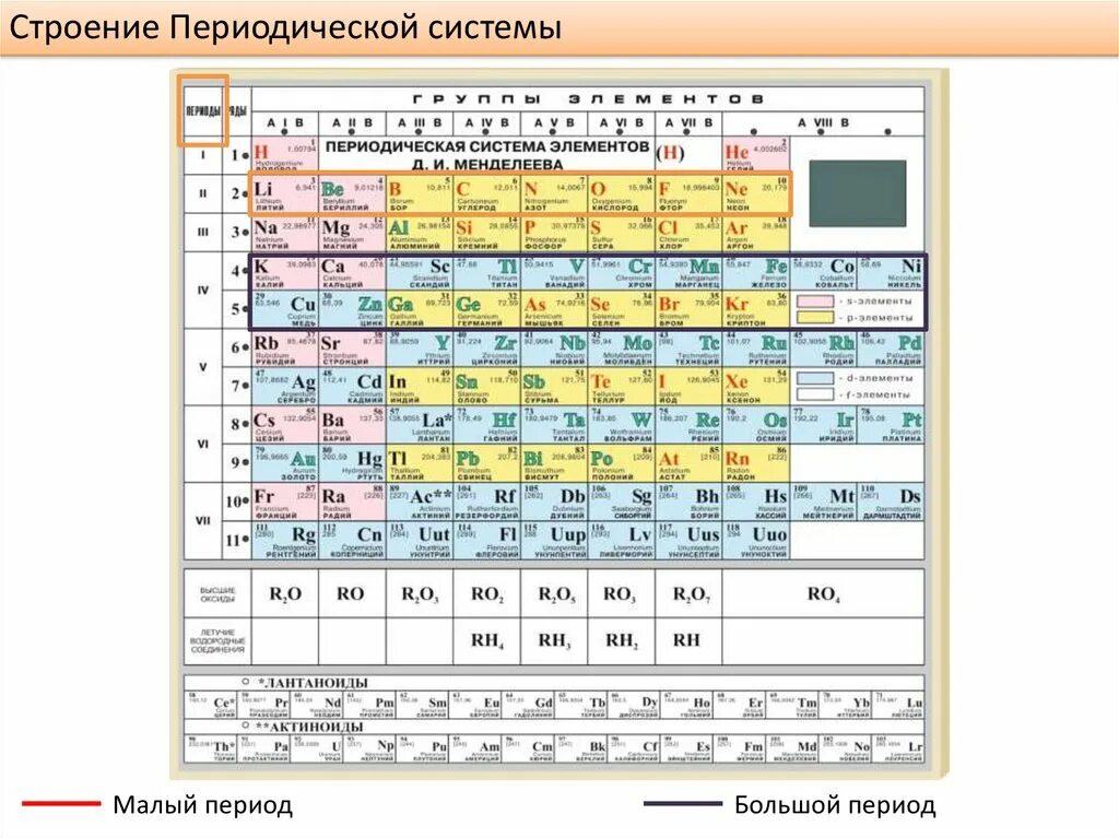 Структура таблицы периодическая система химических элементов. Строение периодической системы Менделеева. Опишите структуру периодической системы д и Менделеева. Структура ячейки периодической системы.