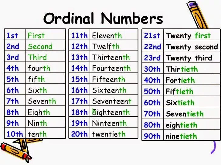 First second c. Порядковые числительные Ordinal numbers. Ordinal numbers на английском. Numbers Cardinal and Ordinal numbers in English. Ordinal numbers 1-100.