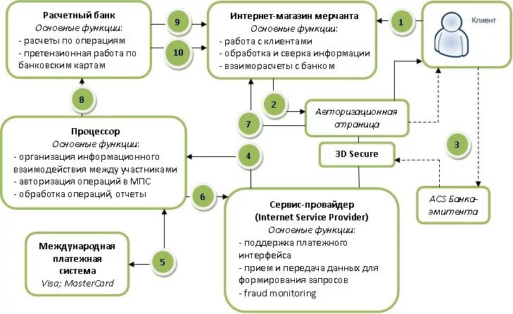 Информация между банками. Схема процесса эквайринг. Схема действия интернет эквайринг. Схема эквайринга для банка. Эквайринг схема взаимодействия.