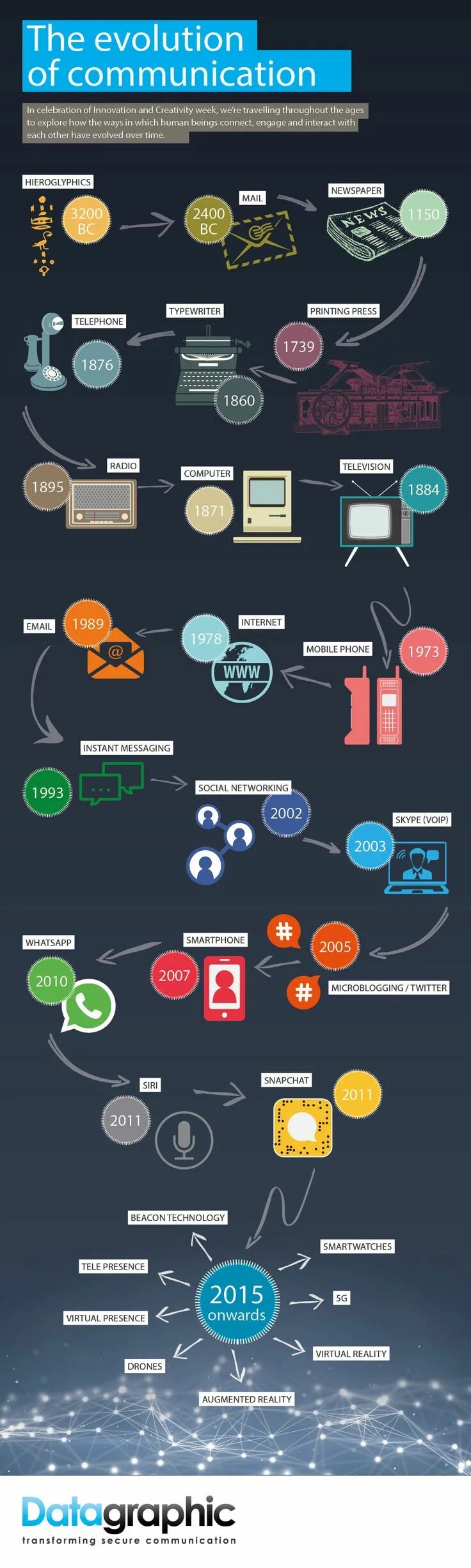 Living in the age of communication. Эволюция: инфографика. Evolution of communication. Эволюция инфографики. Эволюция технологий.