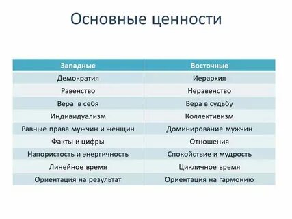 К числу традиционных ценностей относятся