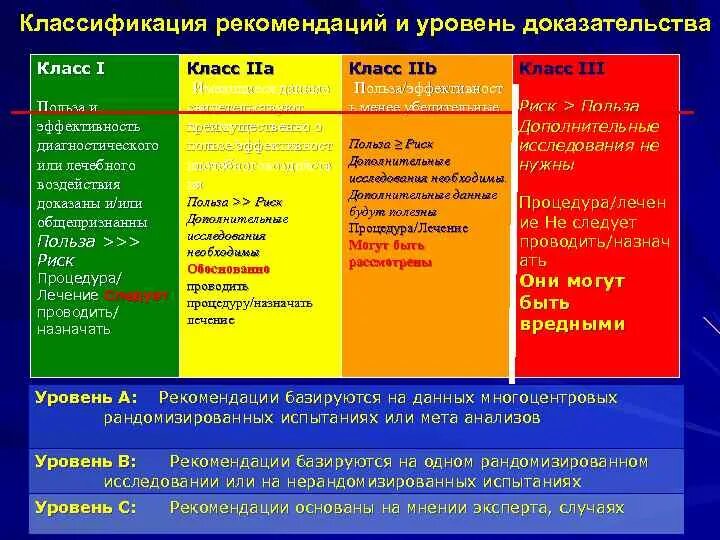 Класс рекомендаций и уровень. Окс классификация. острый коронарный синдром классификация. окс классификация воз. классификация окс пропедевтика.
