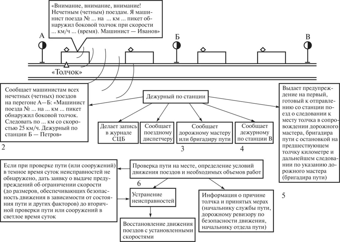 Какую информацию не получит субъект сдо. Действия локомотивной бригады при толчке в пути. Порядок действий в случае обнаружения неисправности толчок в пути. Порядок действий при обнаружении неисправности. Действие ДСП при обнаружении неисправности толчок в пути.