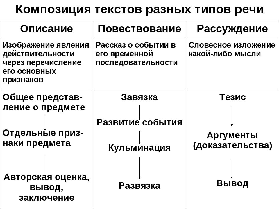 Что значит определить тип речи текста. Композиционные формы описания повествования рассуждения. Композиция типов речи. Типы композиции текста. Типы речи.