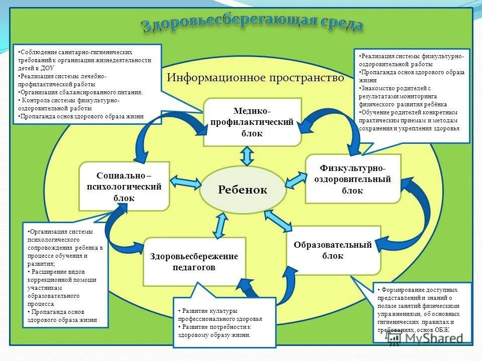 Взаимодействие участников образовательного процесса. Образовательное пространство схема. Схема образовательного процесса в ДОУ. Информационное пространство в ДОУ. Совершенствование реализации образования