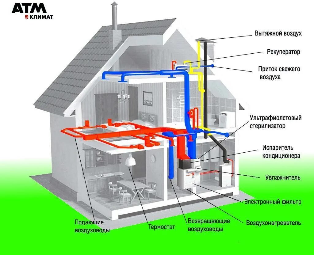 Приточно-вытяжная естественная система вентиляции. Вентиляция в частном доме. Вентиляционная система для частного дома. Система вентиляции в доме. Вентиляционный прибор