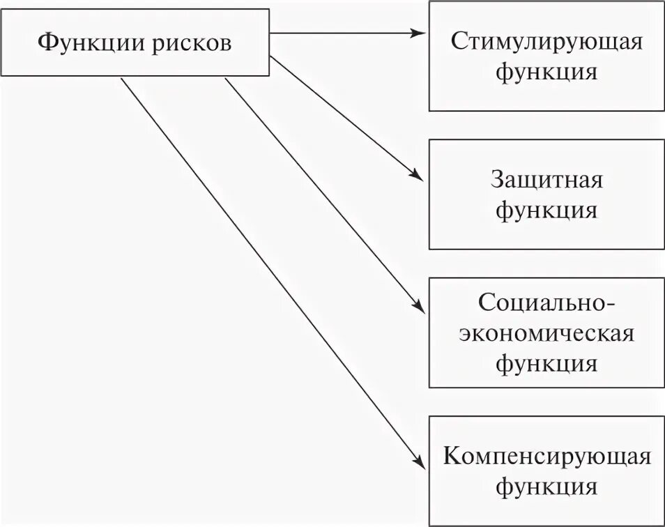 Что такое компенсирующая функция риска. Что такое компенсирующая функция риска