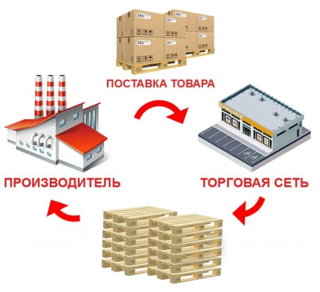 Производитель торговая сеть. Торговый паллет. Возвратные поддоны. Возврат поддонов. Расходные материалы на паллетах.