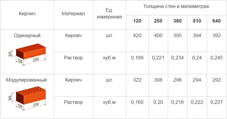 Сколько кубов кирпича в кладке в 1 кирпич. Количество кирпича в 1 куб метре кладки. Как рассчитать 1 куб кирпичной кладки. Количество полуторного кирпича в 1м3 кладки.