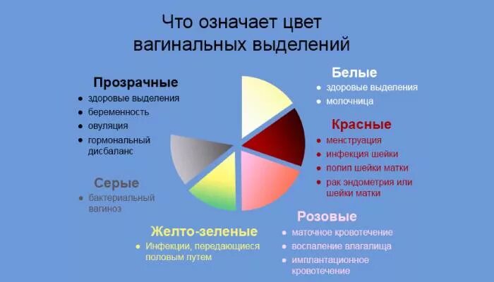 Почему После Секса Бывают Выделения