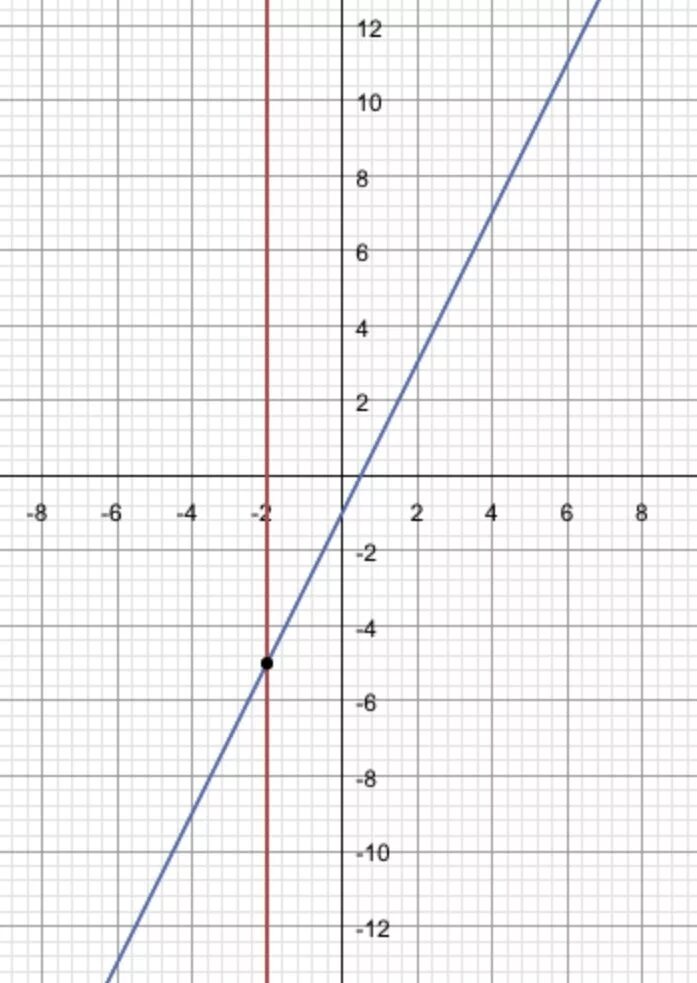 Y 1 5x2. Y=1/2x. Y=X^2+1/X. Y=x2+2x-1. Y=(X+1)2 Y=1-X.