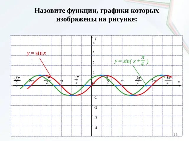 Y sin x 3 постройте график. График функции y sin x п/4. График функции y=sin(x-п). Функция y=sin( п/3- x). График функции y=sin(x+p/3).