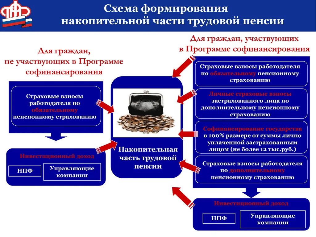 Изменение накопительной части пенсии. Схему управления средствами на накопительную часть трудовой пенсии. Принципы формирования страховой и накопительной пенсии. Страховая и накопительная часть трудовой пенсии. Формирование страховой пенсии и накопительной пенсии.