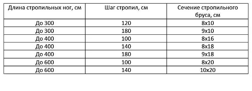 Шаг между стропилами. Сечение и шаг стропил таблица. стропила сечение таблица. сечение стропильной ноги таблица. таблица подбора сечения стропил.